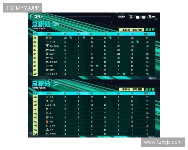 全球总决赛积分榜更新FPX以56分稳居第一名位置