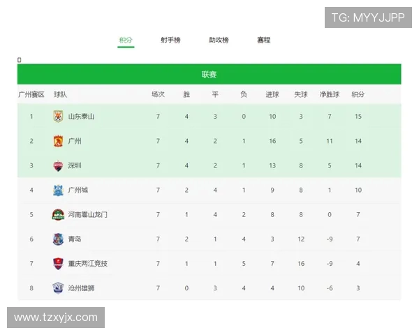 广州极限运动队以58分领跑世界杯积分榜展现强劲实力 广州极限运动队以58分领跑世界杯积分榜展现强劲实力